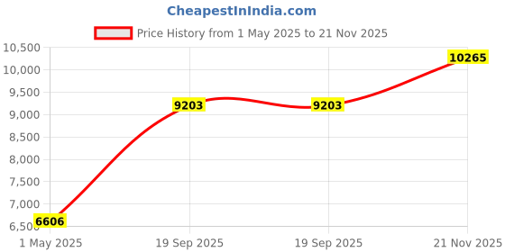 industrybuying.com AMPHENOL INDUSTRIAL CIRCULAR, SIZE 20, 14WAYS, PIN, ACA3106E20-27PB amphenol industrial Price History Graph from 1 May 2025 to 21 Nov 2025
