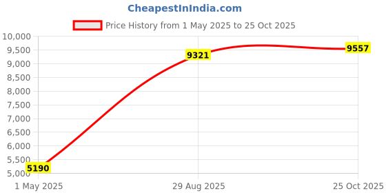 industrybuying.com AMPHENOL INDUSTRIAL CIRCULAR, SIZE 20, 14WAYS, PIN, ACS06A20-27PY-025 amphenol industrial Price History Graph from 1 May 2025 to 25 Oct 2025