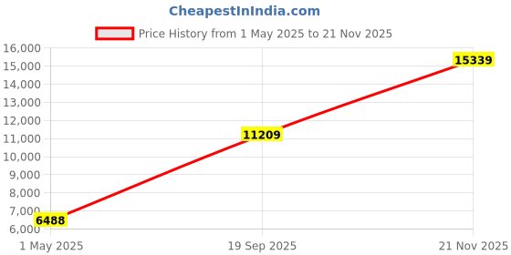 industrybuying.com AMPHENOL INDUSTRIAL CIRCULAR, SIZE 20, 14WAYS, PIN, GTS06F20-27P amphenol industrial Price History Graph from 1 May 2025 to 21 Nov 2025