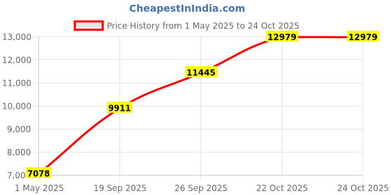 industrybuying.com AMPHENOL INDUSTRIAL CIRCULAR, SIZE 20, 14WAYS, SKT, ACA3106E20-27SBF80 amphenol industrial Price History Graph from 1 May 2025 to 24 Oct 2025