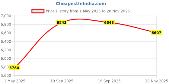 industrybuying.com AMPHENOL INDUSTRIAL CIRCULAR, SIZE 20, 14WAYS, SKT, AIT6E20-27SC amphenol industrial Price History Graph from 1 May 2025 to 28 Nov 2025