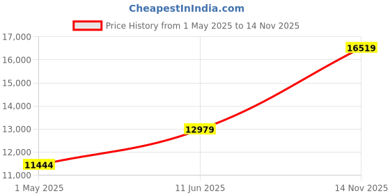 industrybuying.com AMPHENOL INDUSTRIAL CIRCULAR, SIZE 20, 14WAYS, SKT, GTC06F20-27S-A24 amphenol industrial Price History Graph from 1 May 2025 to 14 Nov 2025