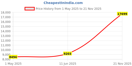industrybuying.com AMPHENOL INDUSTRIAL CIRCULAR, SIZE 20, 14WAYS, SKT (L/C), GTCL08AF20-27S-LC amphenol industrial Price History Graph from 1 May 2025 to 21 Nov 2025