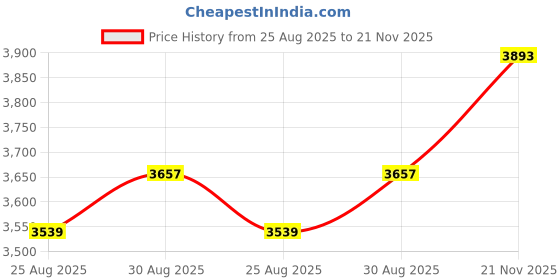 industrybuying.com AMPHENOL INDUSTRIAL CIRCULAR, SIZE 20, 17WAYS, PIN, CS3102A20-29P-472 amphenol industrial Price History Graph from 25 Aug 2025 to 21 Nov 2025