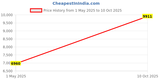 industrybuying.com AMPHENOL INDUSTRIAL CIRCULAR, SIZE 20, 17WAYS, PIN, GTC08A20-29S amphenol industrial Price History Graph from 1 May 2025 to 10 Oct 2025