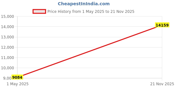 industrybuying.com AMPHENOL INDUSTRIAL CIRCULAR, SIZE 20, 17WAYS, PIN, GTCL02R20-29PW-B30 amphenol industrial Price History Graph from 1 May 2025 to 21 Nov 2025