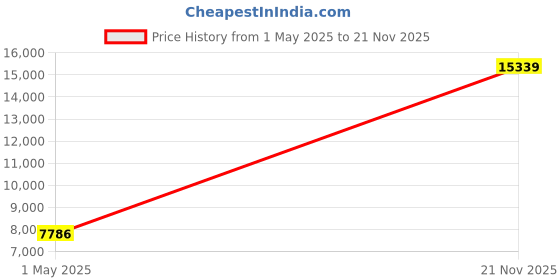 industrybuying.com AMPHENOL INDUSTRIAL CIRCULAR, SIZE 20, 17WAYS, PIN, GTCL030-20-29PW-B30 amphenol industrial Price History Graph from 1 May 2025 to 21 Nov 2025