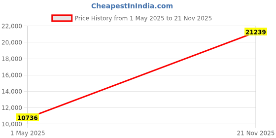 industrybuying.com AMPHENOL INDUSTRIAL CIRCULAR, SIZE 20, 17WAYS, SKT, ACA3106E20-29SBF80A176 amphenol industrial Price History Graph from 1 May 2025 to 21 Nov 2025