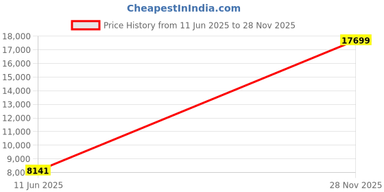 industrybuying.com AMPHENOL INDUSTRIAL CIRCULAR, SIZE 20, 17WAYS, SKT, AIB1FC20-29SS amphenol industrial Price History Graph from 11 Jun 2025 to 28 Nov 2025
