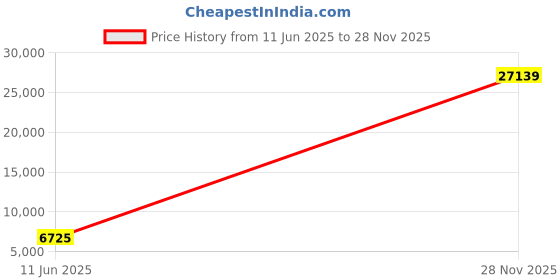 industrybuying.com AMPHENOL INDUSTRIAL CIRCULAR, SIZE 20, 17WAYS, SKT, GTC01F20-29S amphenol industrial Price History Graph from 11 Jun 2025 to 28 Nov 2025