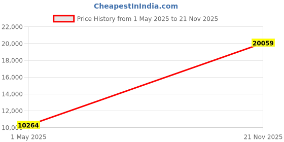 industrybuying.com AMPHENOL INDUSTRIAL CIRCULAR, SIZE 20, 17WAYS, SKT, GTC08F20-29S amphenol industrial Price History Graph from 1 May 2025 to 21 Nov 2025