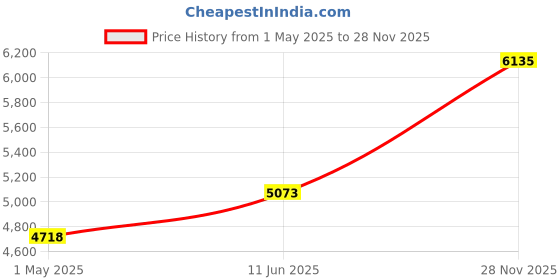 industrybuying.com AMPHENOL INDUSTRIAL CIRCULAR, SIZE 20, 2WAYS, PIN, ACS06AF20-23PW-003 amphenol industrial Price History Graph from 1 May 2025 to 28 Nov 2025