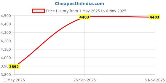 industrybuying.com AMPHENOL INDUSTRIAL CIRCULAR, SIZE 20, 2WAYS, PIN, AIB30-20-23PC amphenol industrial Price History Graph from 1 May 2025 to 6 Nov 2025
