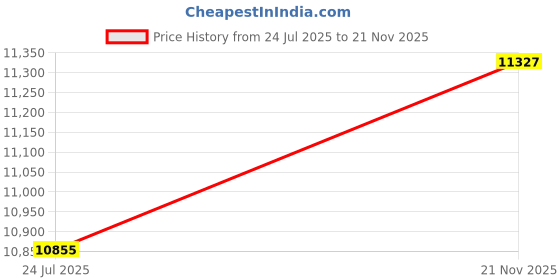 industrybuying.com AMPHENOL INDUSTRIAL CIRCULAR, SIZE 20, 2WAYS, PIN, AIB6FA20-18PS amphenol industrial Price History Graph from 24 Jul 2025 to 21 Nov 2025