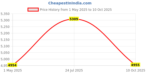 industrybuying.com AMPHENOL INDUSTRIAL CIRCULAR, SIZE 20, 2WAYS, PIN, GTC030R20-23P amphenol industrial Price History Graph from 1 May 2025 to 10 Oct 2025