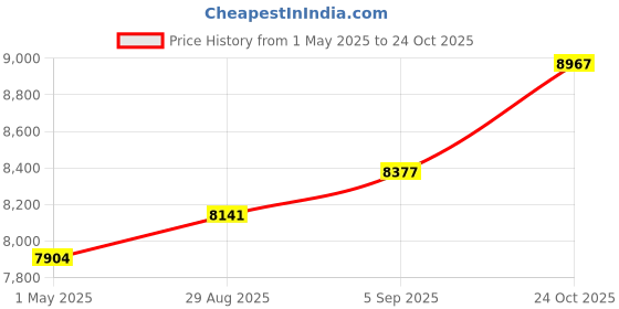 industrybuying.com AMPHENOL INDUSTRIAL CIRCULAR, SIZE 20, 2WAYS, SKT, ACA3106E20-23SBF80 amphenol industrial Price History Graph from 1 May 2025 to 24 Oct 2025