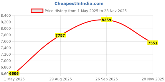 industrybuying.com AMPHENOL INDUSTRIAL CIRCULAR, SIZE 20, 2WAYS, SKT, AIT6E20-23SC amphenol industrial Price History Graph from 1 May 2025 to 28 Nov 2025