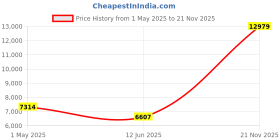 industrybuying.com AMPHENOL INDUSTRIAL CIRCULAR, SIZE 20, 2WAYS, SKT, GTC030F20-23S amphenol industrial Price History Graph from 1 May 2025 to 21 Nov 2025
