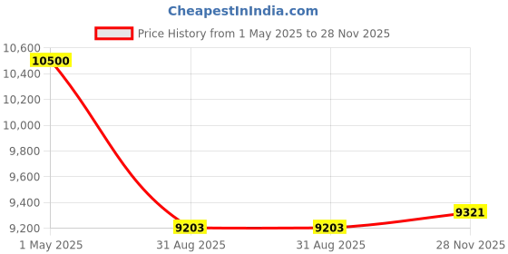 industrybuying.com AMPHENOL INDUSTRIAL CIRCULAR, SIZE 20, 2WAYS, SKT, GTS06F20-23S-025 amphenol industrial Price History Graph from 1 May 2025 to 28 Nov 2025