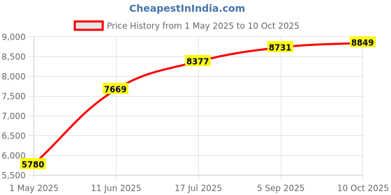 industrybuying.com AMPHENOL INDUSTRIAL CIRCULAR, SIZE 20, 3WAYS, PIN, ACC06E20-19P-025 amphenol industrial Price History Graph from 1 May 2025 to 10 Oct 2025