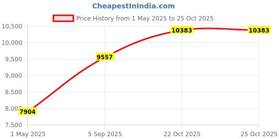 industrybuying.com AMPHENOL INDUSTRIAL CIRCULAR, SIZE 20, 3WAYS, SKT, ACA3106F20-19SB amphenol industrial Price History Graph from 1 May 2025 to 24 Oct 2025