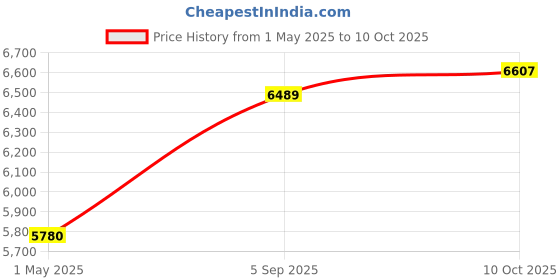 industrybuying.com AMPHENOL INDUSTRIAL CIRCULAR, SIZE 20, 3WAYS, SKT, ACA3106F20-3SB amphenol industrial Price History Graph from 1 May 2025 to 10 Oct 2025