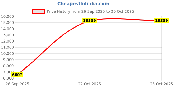 industrybuying.com AMPHENOL INDUSTRIAL CIRCULAR, SIZE 20, 3WAYS, SKT, GTS01F20-3S amphenol industrial Price History Graph from 26 Sep 2025 to 25 Oct 2025