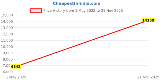 industrybuying.com AMPHENOL INDUSTRIAL CIRCULAR, SIZE 20, 3WAYS, SKT, GTS06F20-3SZ amphenol industrial Price History Graph from 1 May 2025 to 21 Nov 2025
