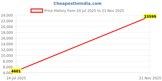 industrybuying.com AMPHENOL INDUSTRIAL CIRCULAR, SIZE 20, 4WAYS, PIN, GTS01AF20-4P amphenol industrial Price History Graph from 24 Jul 2025 to 21 Nov 2025