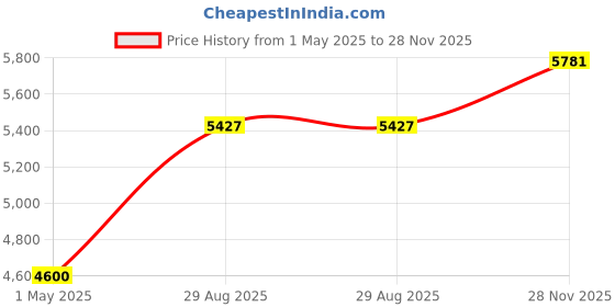 industrybuying.com AMPHENOL INDUSTRIAL CIRCULAR, SIZE 20, 4WAYS, SKT, AIT6-20-24SC amphenol industrial Price History Graph from 1 May 2025 to 28 Nov 2025