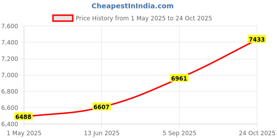 industrybuying.com AMPHENOL INDUSTRIAL CIRCULAR, SIZE 20, 5WAYS, SKT, ACA3106E20-14SBF80F42 amphenol industrial Price History Graph from 1 May 2025 to 24 Oct 2025