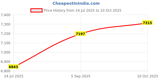 industrybuying.com AMPHENOL INDUSTRIAL CIRCULAR, SIZE 20, 6WAYS, PIN, ACA3106F20-22PB amphenol industrial Price History Graph from 24 Jul 2025 to 10 Oct 2025