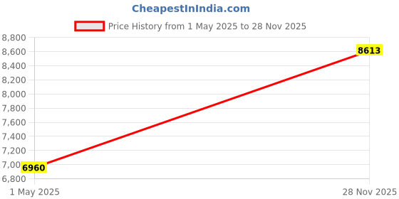 industrybuying.com AMPHENOL INDUSTRIAL CIRCULAR, SIZE 20, 6WAYS, SKT, AIT6A20-22SS amphenol industrial Price History Graph from 1 May 2025 to 28 Nov 2025