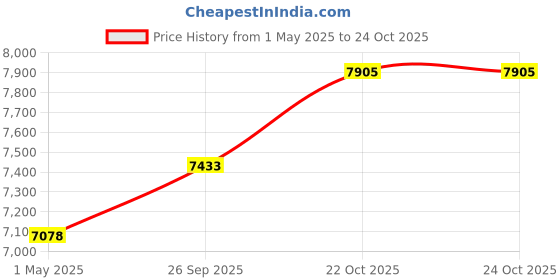 industrybuying.com AMPHENOL INDUSTRIAL CIRCULAR, SIZE 20, 7WAYS, PIN, ACA3106E20-15PBF80 amphenol industrial Price History Graph from 1 May 2025 to 24 Oct 2025
