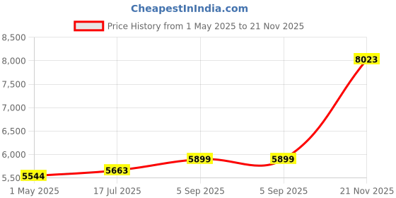 industrybuying.com AMPHENOL INDUSTRIAL CIRCULAR, SIZE 20, 9WAYS, SKT, GTC06A20-18S amphenol industrial Price History Graph from 1 May 2025 to 21 Nov 2025