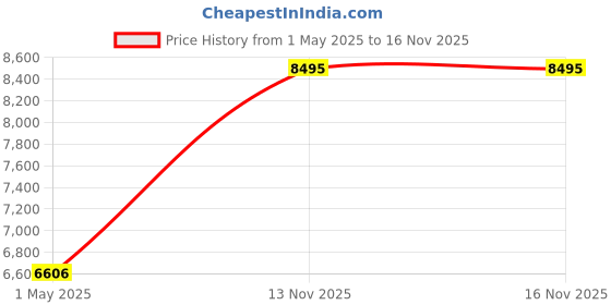 industrybuying.com AMPHENOL INDUSTRIAL CIRCULAR, SIZE 22, 19WAYS, PIN, AIT0FC22-14PS amphenol industrial Price History Graph from 1 May 2025 to 15 Nov 2025