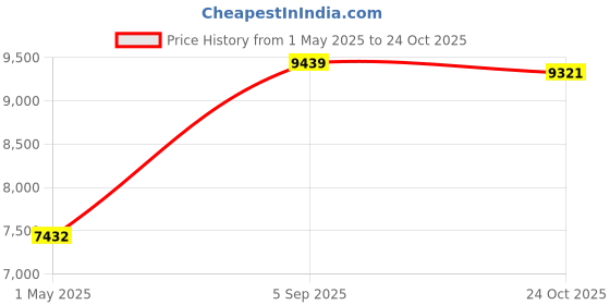 industrybuying.com AMPHENOL INDUSTRIAL CIRCULAR, SIZE 22, 19WAYS, SKT, AIT6FC22-14SS amphenol industrial Price History Graph from 1 May 2025 to 24 Oct 2025