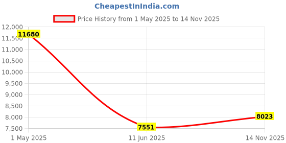 industrybuying.com AMPHENOL INDUSTRIAL CIRCULAR, SIZE 22, 3WAYS, SKT, ACC06A22-2S-025 amphenol industrial Price History Graph from 1 May 2025 to 14 Nov 2025