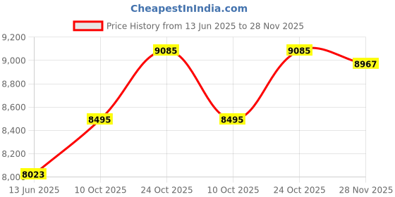 industrybuying.com AMPHENOL INDUSTRIAL CIRCULAR, SIZE 22, 4WAYS, SKT, ACC06A22-22R-003 amphenol industrial Price History Graph from 13 Jun 2025 to 28 Nov 2025