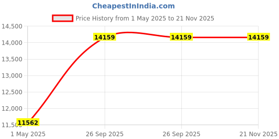 industrybuying.com AMPHENOL INDUSTRIAL CIRCULAR, SIZE 24, 19WAYS, PIN, AIB30-24-67PC amphenol industrial Price History Graph from 1 May 2025 to 21 Nov 2025