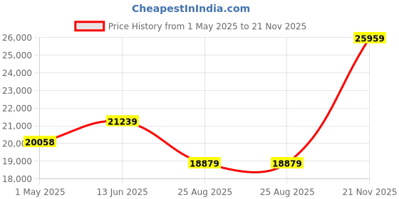 industrybuying.com AMPHENOL INDUSTRIAL CIRCULAR, SIZE 24, 19WAYS, PIN, AIB6LA24-67PS amphenol industrial Price History Graph from 1 May 2025 to 21 Nov 2025