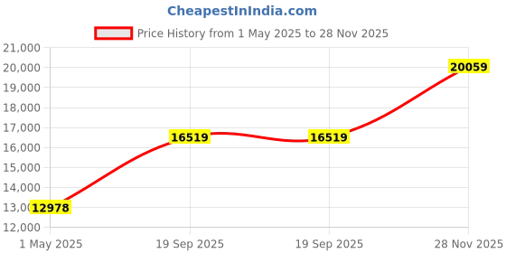 industrybuying.com AMPHENOL INDUSTRIAL CIRCULAR, SIZE 24, 2WAYS, PIN, AIB6TA24-9PC amphenol industrial Price History Graph from 1 May 2025 to 28 Nov 2025