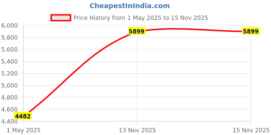 industrybuying.com AMPHENOL INDUSTRIAL CIRCULAR, SIZE 24, 2WAYS, PIN, GTS030-24-9PW-025 amphenol industrial Price History Graph from 1 May 2025 to 15 Nov 2025
