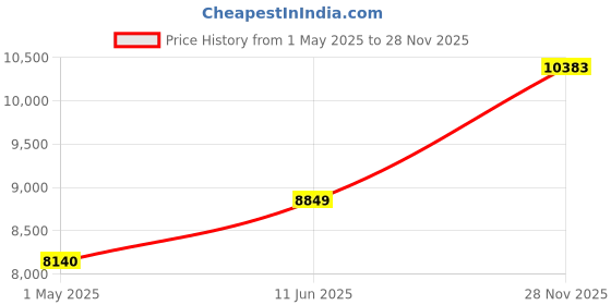 industrybuying.com AMPHENOL INDUSTRIAL CIRCULAR, SIZE 24, 2WAYS, SKT, ACC00A24-9R-003 amphenol industrial Price History Graph from 1 May 2025 to 28 Nov 2025