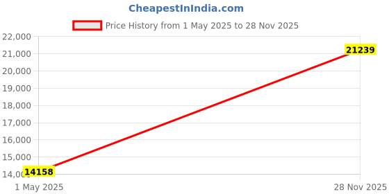 industrybuying.com AMPHENOL INDUSTRIAL CIRCULAR, SIZE 24, 2WAYS, SKT, AIB6FA24-9SC amphenol industrial Price History Graph from 1 May 2025 to 28 Nov 2025