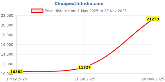 industrybuying.com AMPHENOL INDUSTRIAL CIRCULAR, SIZE 24, 2WAYS, SKT, GTC030F24-9S amphenol industrial Price History Graph from 1 May 2025 to 28 Nov 2025