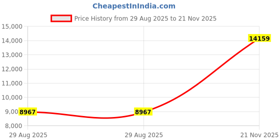 industrybuying.com AMPHENOL INDUSTRIAL CIRCULAR, SIZE 24, 4WAYS, PIN, GTC06-24-22P amphenol industrial Price History Graph from 29 Aug 2025 to 21 Nov 2025