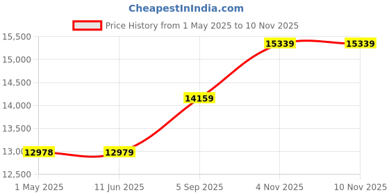 industrybuying.com AMPHENOL INDUSTRIAL CIRCULAR, SIZE 24, 7WAYS, PIN, GTC06R24-10S amphenol industrial Price History Graph from 1 May 2025 to 8 Nov 2025