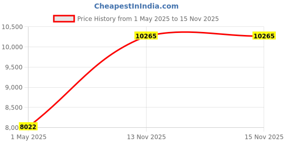 industrybuying.com AMPHENOL INDUSTRIAL CIRCULAR, SIZE 24, 7WAYS, SKT, AIB2-24-10SC-RDS amphenol industrial Price History Graph from 1 May 2025 to 15 Nov 2025