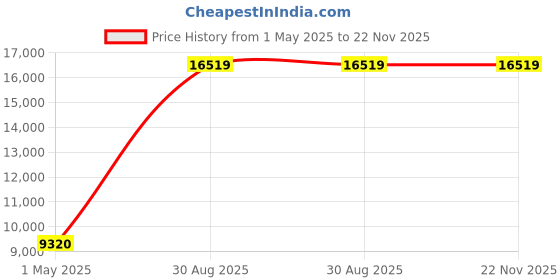 industrybuying.com AMPHENOL INDUSTRIAL CIRCULAR, SIZE 24, 7WAYS, SKT, AIB30-24-10SC amphenol industrial Price History Graph from 1 May 2025 to 22 Nov 2025